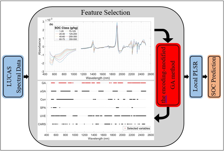 Estimation of soil organic carbon content by Vis-NIR spectroscopy combining feature selection algorithm and local regression method