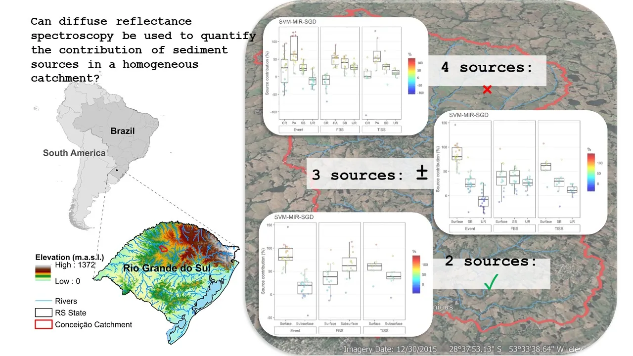 Sediment source tracing in a Brazilian subtropical catchment using diffuse reflectance: Effect of spectral ranges, pre-processing techniques, and multivariate model