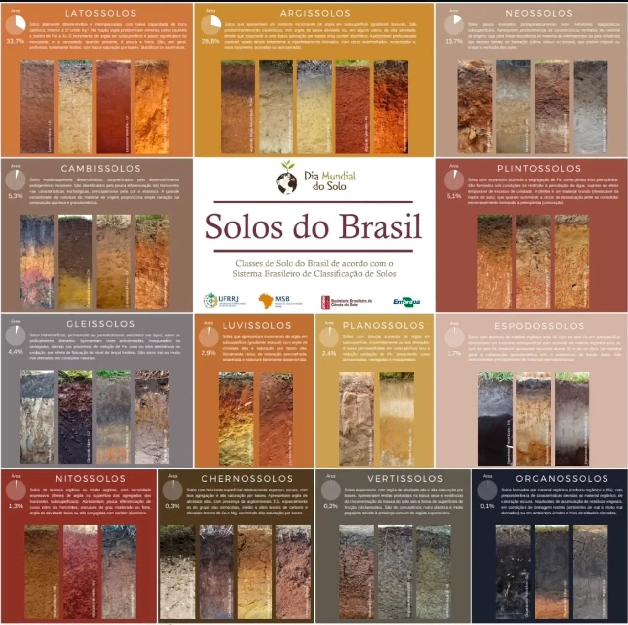 A Divisão 1 da Sociedade Brasileira de Ciência do Solo disponibiliza o poster Solos do…