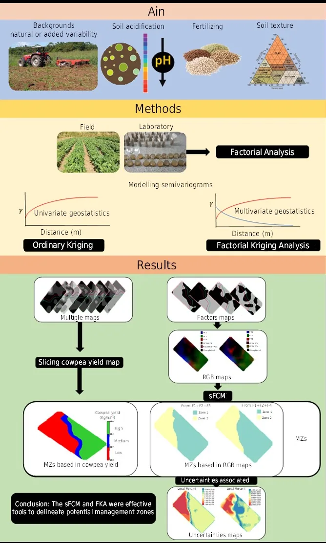 Delineation of potential management zones for cowpea by factorial kriging and spatial Fuzzy C-Means of yield and soil chemical and texture properties