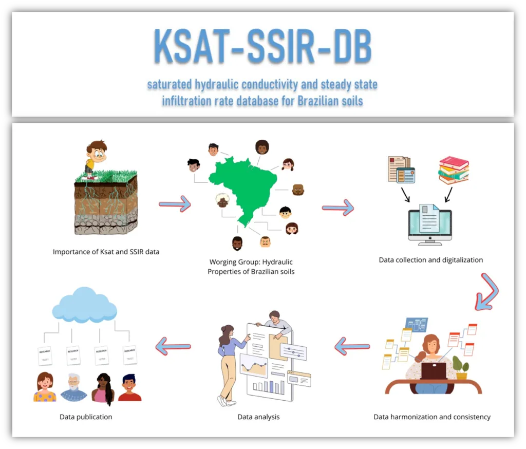 Saturated hydraulic conductivity and steady-state infiltration rate database for Brazilian soils
